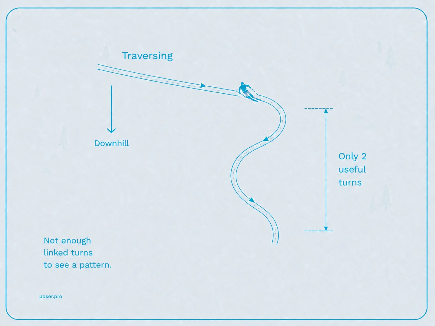Only about 2 turns, not enough to see a pattern of the skier.