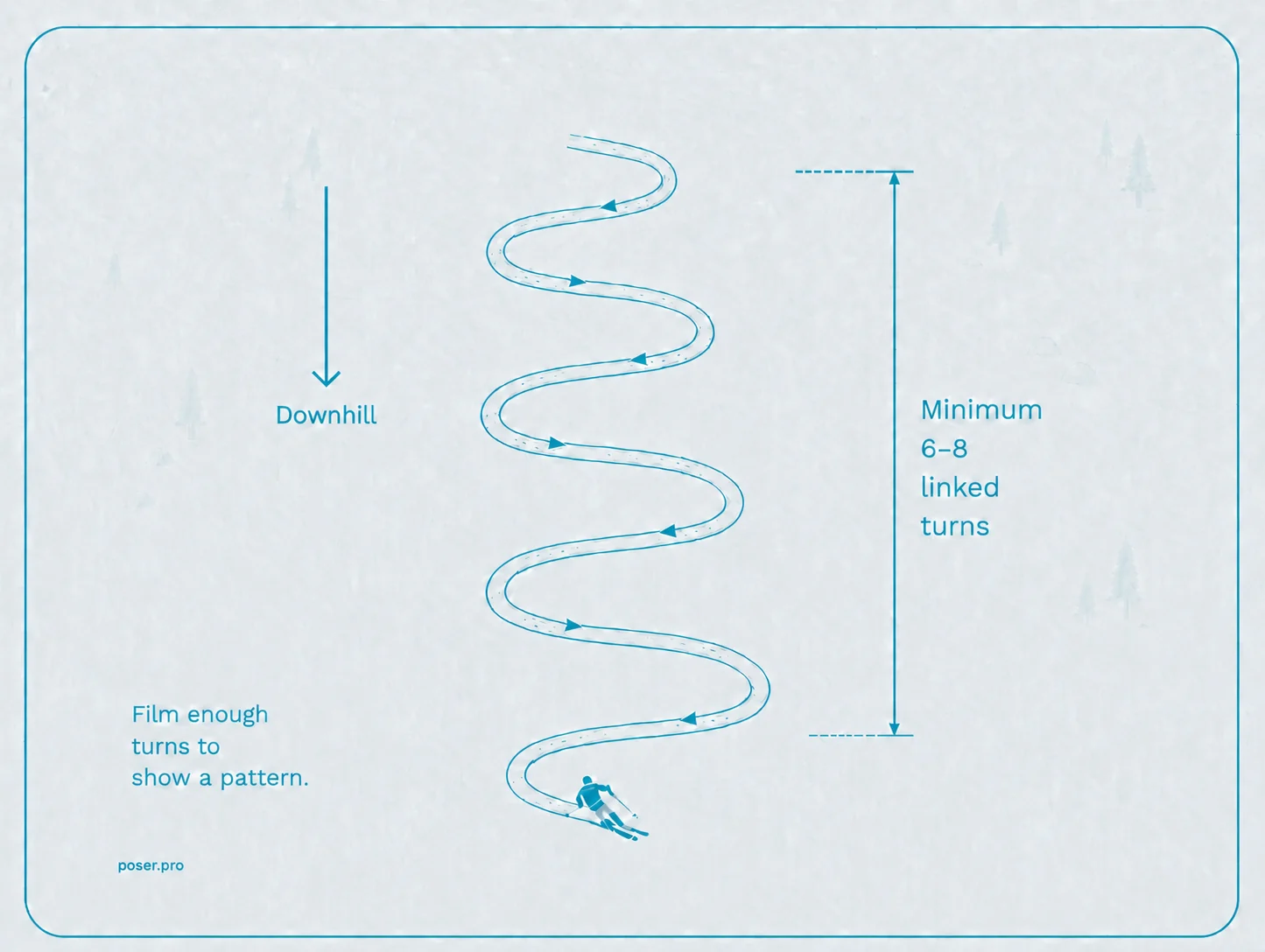 Enough linked turns to see a pattern of the skier.