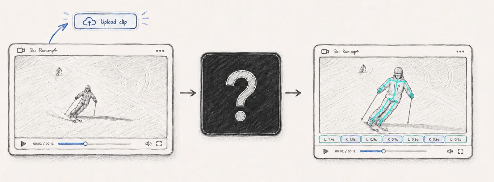 Illustrated Poser workflow from uploaded ski clip to analyzed replay outputs