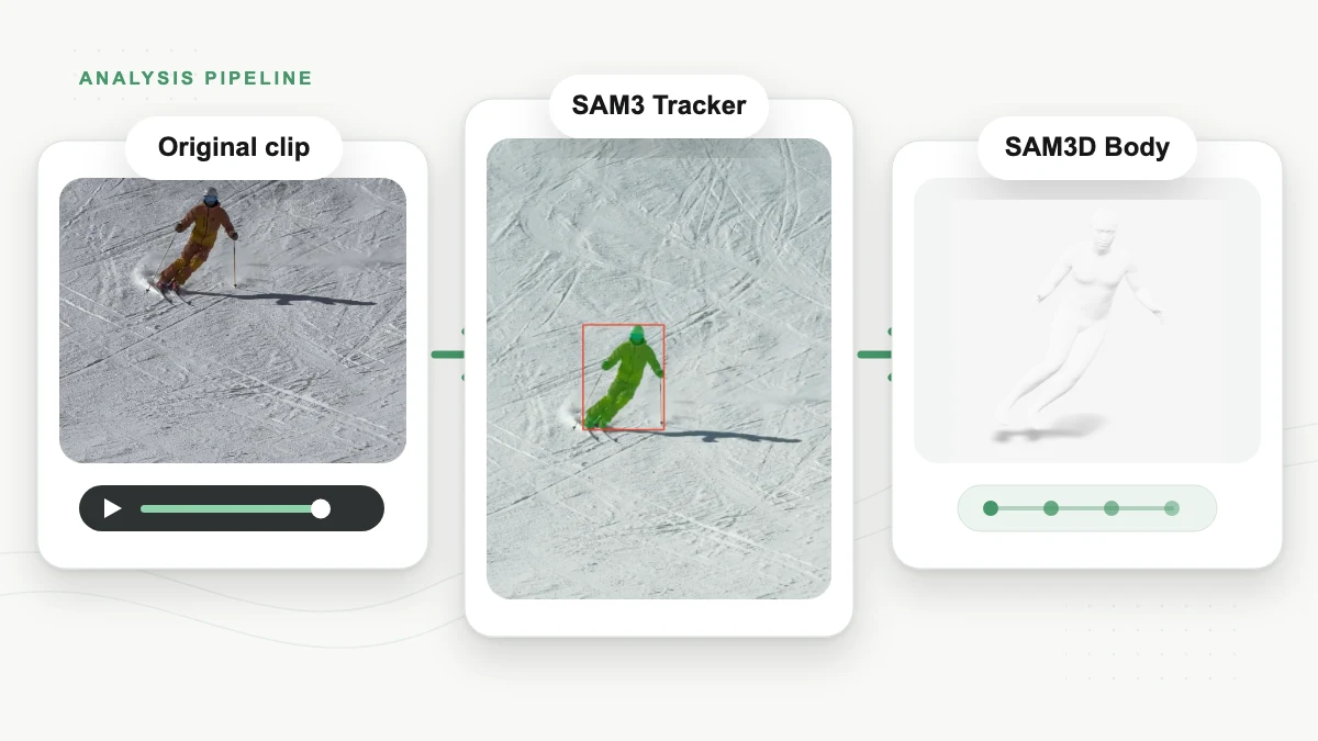 Pipeline header showing an original ski clip, SAM3 Tracker mask, and SAM3D Body output.